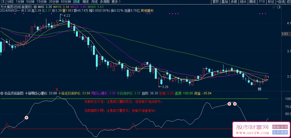 通达信【极品顶底】狙杀金牛躺着赚,副图+选股指标附图_展示图_01