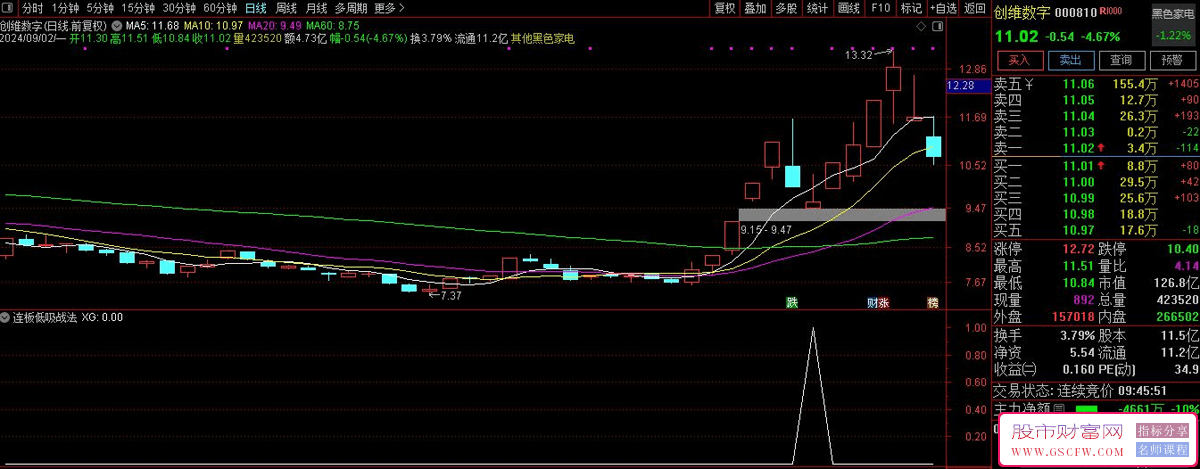通达信【连板低吸战法】副图+选股,龙头妖股回撤后的最佳介入点,指标源码_展示图_01