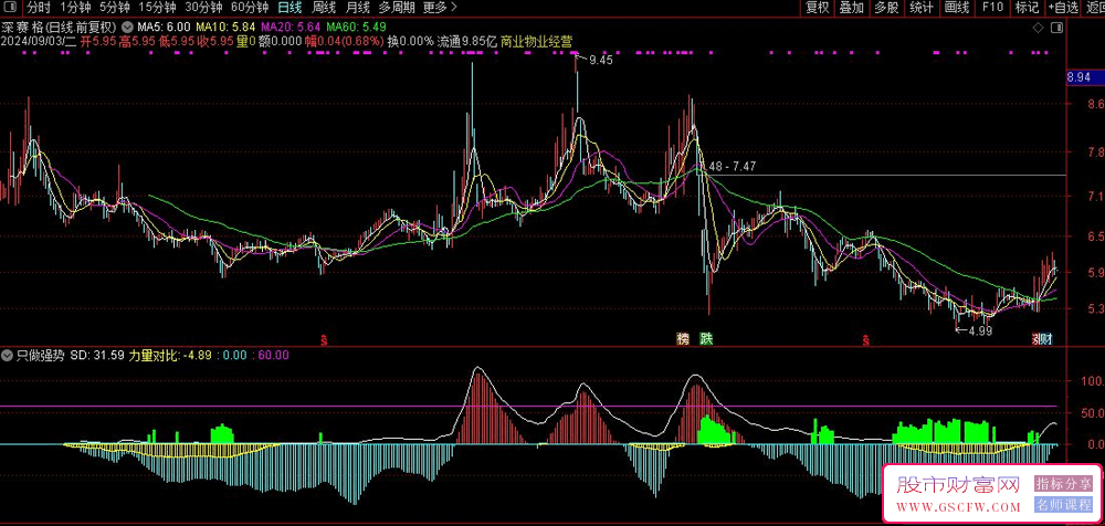通达信【只做强势】副图+选股,有价值可参考,手机电脑通达信通用无未来_展示图_03