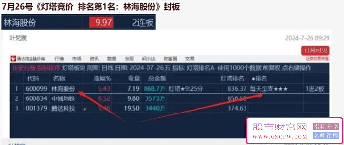 2024灯塔竞价,每天1支《专业竞价出票9：25至30分》强势出笼捉妖器,选股无忧_展示图_02