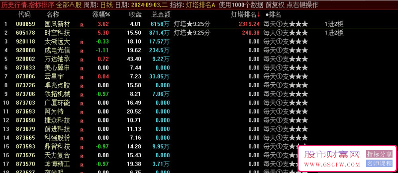 2024灯塔竞价,每天1支《专业竞价出票9：25至30分》强势出笼捉妖器,选股无忧_展示图_01