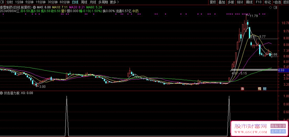 通达信【伏击潜力股】副图+选股,拿下主升浪,指标源码,无未来_展示图_04