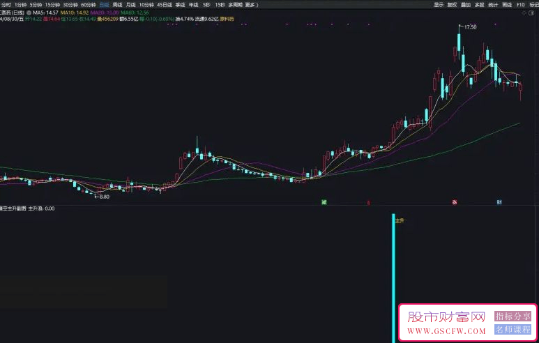 通达信【多头逼空主升】副图+选股指标,精准捕捉逼空主升,监测股价穿越筹码区关键点！_展示图_02