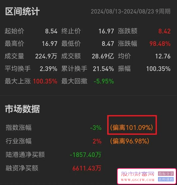 【重磅】通达信涨幅偏离值副图指标_展示图_05