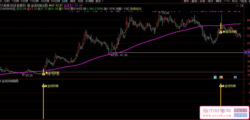 通达信【金线突破】主副图+选股指标,进入主升浪行情_展示图_03