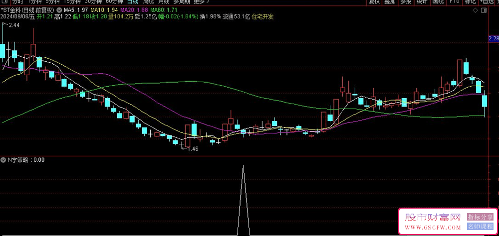 N字策略:买阴不买阳之板后三阴（收盘价测试胜率为80%）_展示图_02