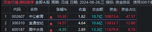 资金排名排序,本指标对于尾盘打分排名介入操作,副图源码_展示图_01