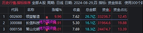 资金排名排序,本指标对于尾盘打分排名介入操作,副图源码_展示图_02