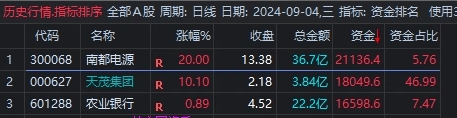 资金排名排序,本指标对于尾盘打分排名介入操作,副图源码_展示图_06