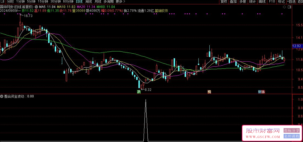 通达信【整合资金波动】成功率74.58%,抄底指标,副图+选股_展示图_01