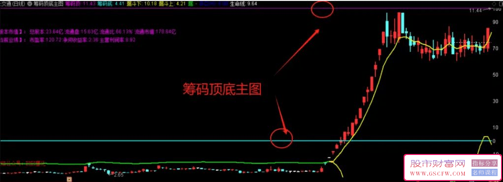 通达信筹码顶底主图+选股,主力区间,指标源码_展示图_01