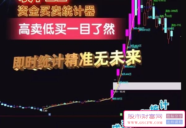 机构通道净买卖资金统计占比,精品主图指标无未来_展示图_01
