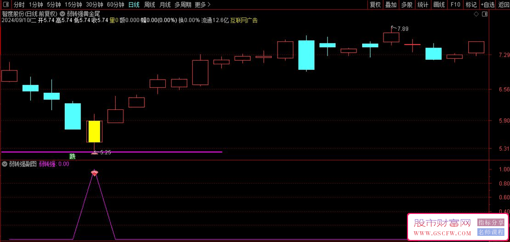 通达信【弱转强黄金尾盘】基于当日的走势和盘面信息做出更准确的判断_展示图_01