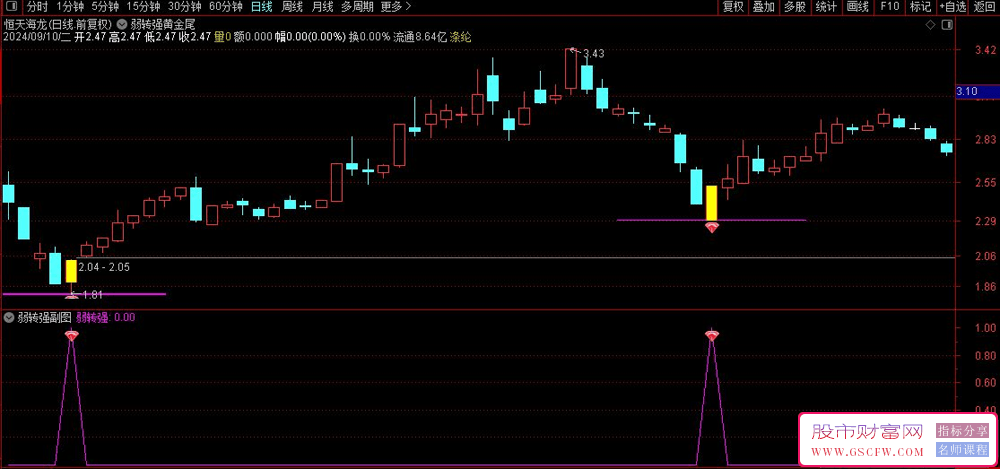通达信【弱转强黄金尾盘】基于当日的走势和盘面信息做出更准确的判断_展示图_02