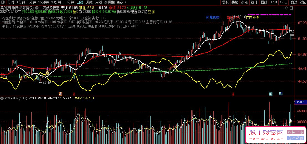 通达信波段牛熊线主图+选股指标，钱袋子信号趋势拐点_展示图_01