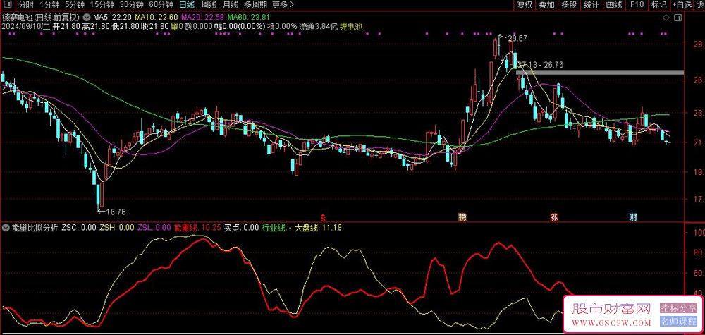 通达信能量比拟分析副图技术指标，精确评估个股与大盘强弱对比_展示图_01