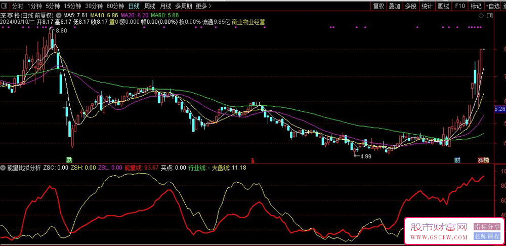 通达信能量比拟分析副图技术指标，精确评估个股与大盘强弱对比_展示图_03