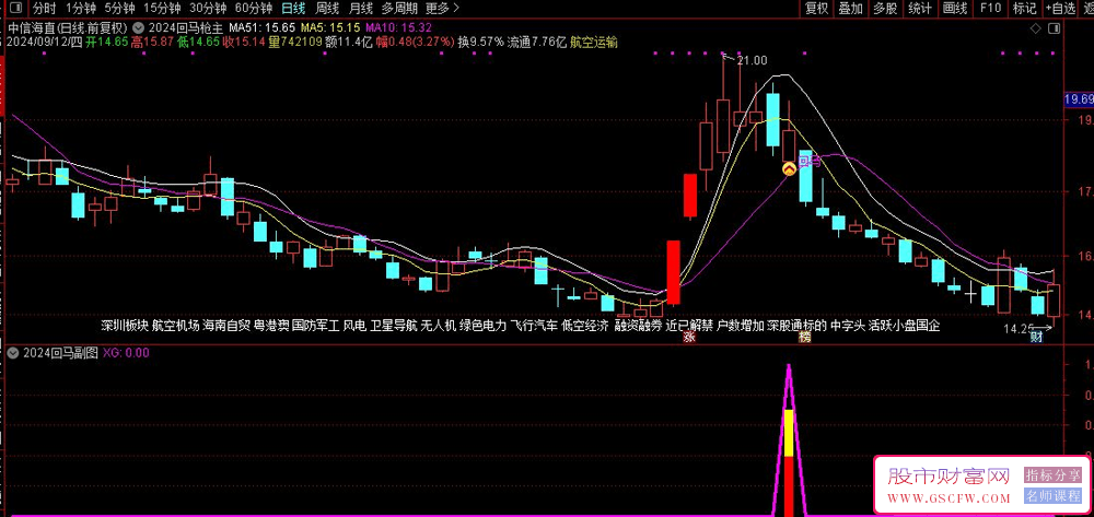 通达信【2024回马枪】主副图+选股指标，抓住回踩转强的低点机会。_展示图_05
