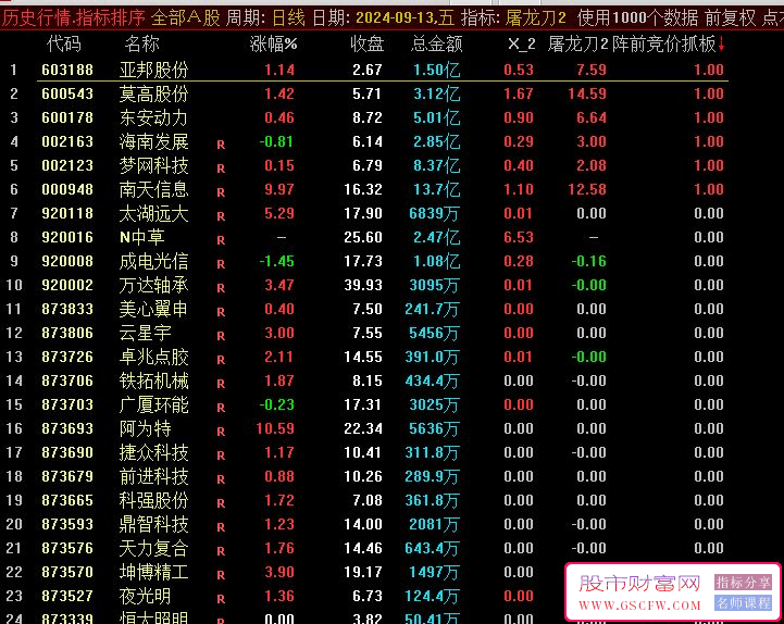 通达信【屠龙刀2与阵前竞价抓板排序】两个排序二合一副图排序指标_展示图_01