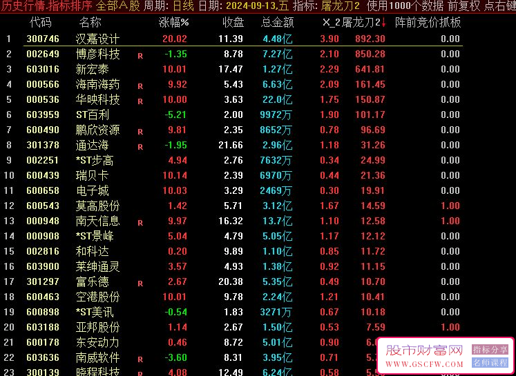 通达信【屠龙刀2与阵前竞价抓板排序】两个排序二合一副图排序指标_展示图_02