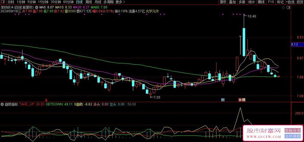 通达信趋势技术指标精准捕捉市场多空信号副图指标_展示图_02