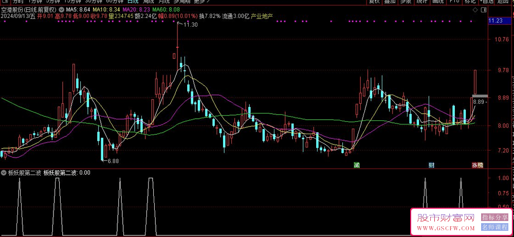 通达信强势妖股的回调第二波追踪器（妖股第II浪），含副图+选股公式_展示图_01