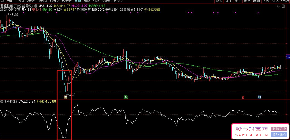 极弱抄底副图技术指标:在极弱线下探寻报复性反弹潜力。_展示图_02