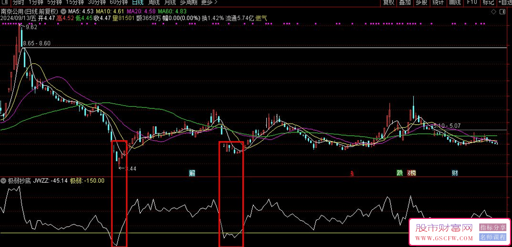 极弱抄底副图技术指标:在极弱线下探寻报复性反弹潜力。_展示图_03