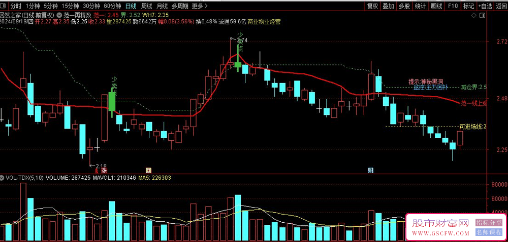 精进版范一再主图技术指标-,实时监控与进场线信号解读_展示图_01