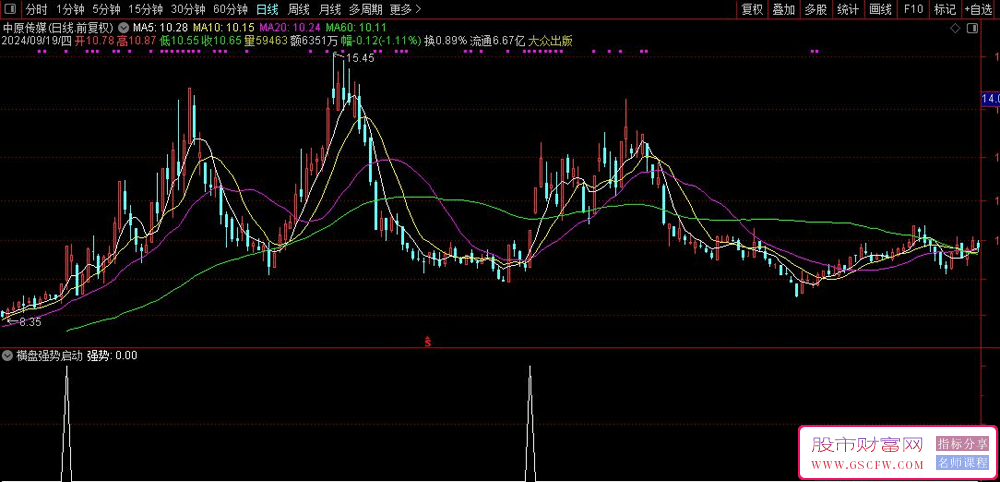 通达信横盘强势起涨副图+选股技术指标-,揭秘突破性上涨与主升浪。_展示图_02