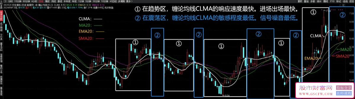 缠论均线之王主力技术指标-,能根据市场波动智能调节参数。_展示图_01