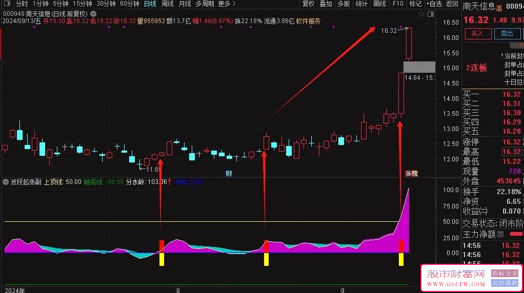 通达信【波段起涨】副图+选股指标:开启财富增长新纪元。_展示图_01