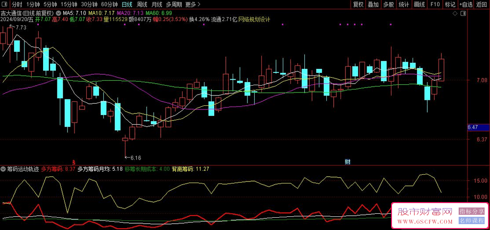 探索市场动向的利器——通达信筹码运动轨迹副图技术指标之多方背离筹码分析_展示图_01