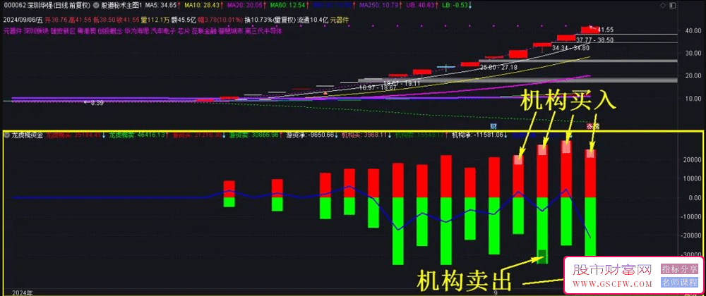 龙虎榜资金流动追踪器-,通达信升级版副图_展示图_01