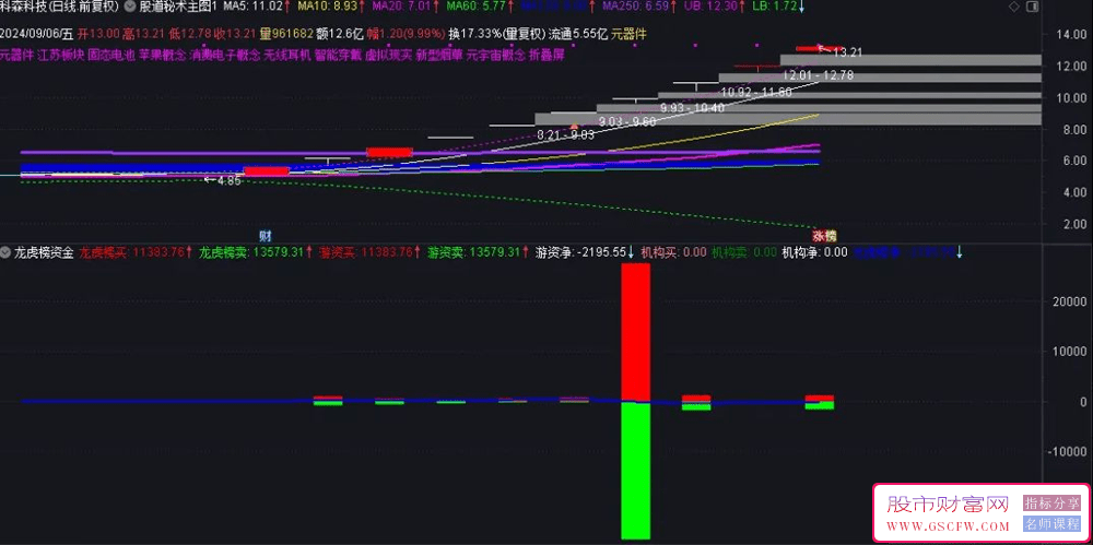 龙虎榜资金流动追踪器-,通达信升级版副图_展示图_03