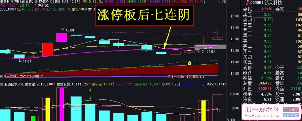 【股市神功】——九阴真经实战技巧隆重登场！副图+选股，指标独家发布。_展示图_06