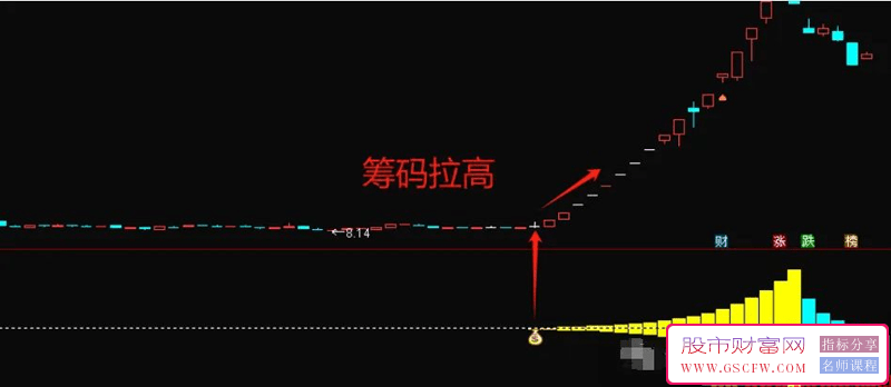 通达信筹码拉高副图+选股技术指标-,钱袋子识别潜力妖股。_展示图_01