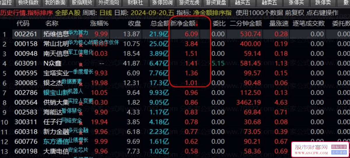 净资金流量排序技术_展示图_01