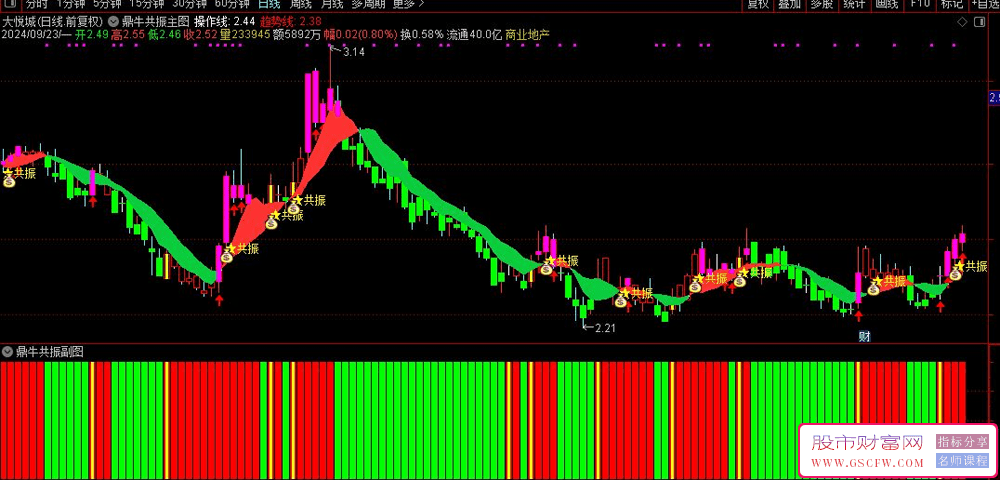 通达信【鼎牛周期共振】主副图+选股指标，关注市场共振现象_展示图_01