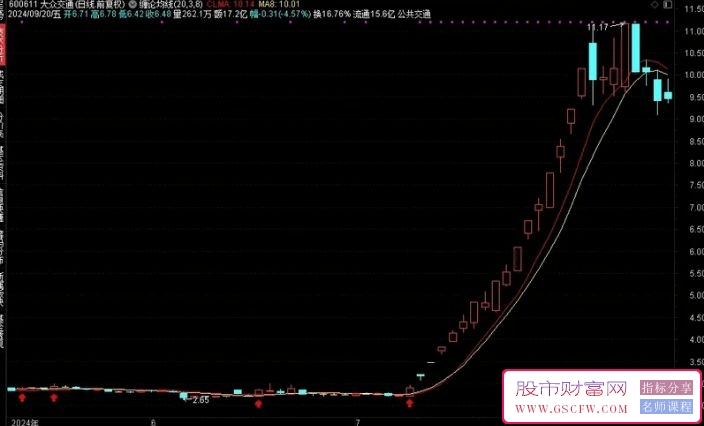 通达信私募内部预测均线技术指标-,主图指标精粹_展示图_04