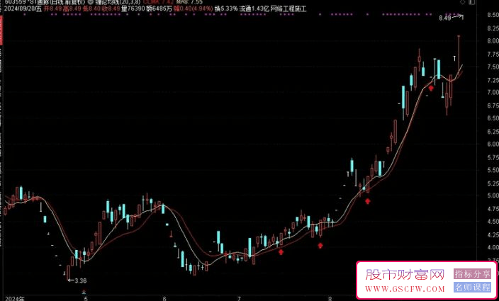 通达信私募内部预测均线技术指标-,主图指标精粹_展示图_05