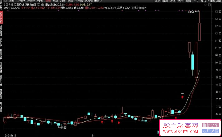 通达信私募内部预测均线技术指标-,主图指标精粹_展示图_06