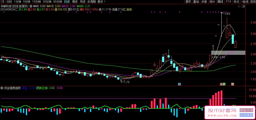 通达信资金强度趋势副图技术指标-,红柱连发突破后胜率高达90%。_展示图_02