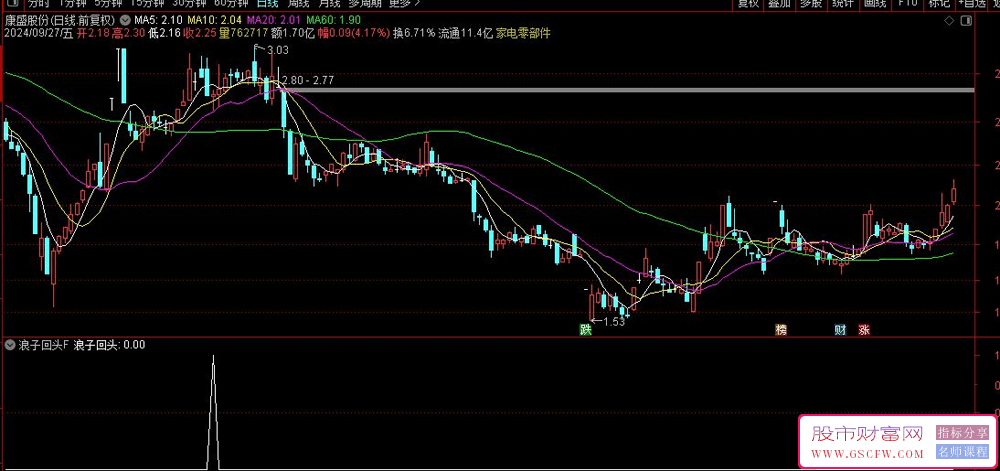 通达信【浪子回头】尾盘精品指标_展示图_05