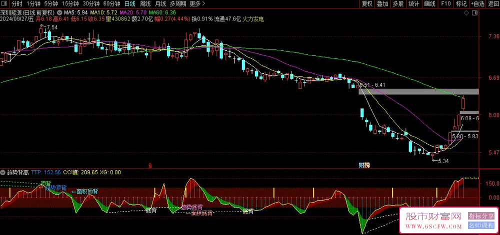 通达信趋势背离副图指标，揭示市场转折点，助您洞悉行情动向。_展示图_02