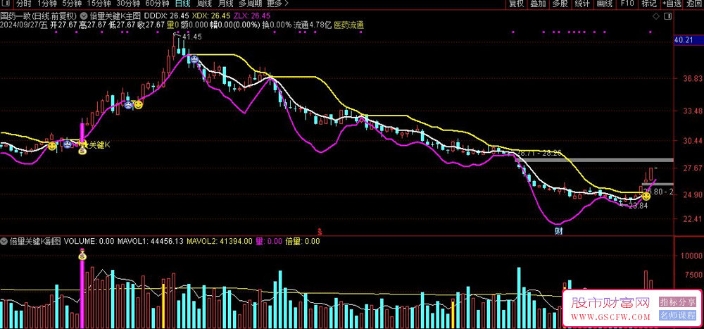 通达信【倍量关键K】主副图+选股技术_展示图_02