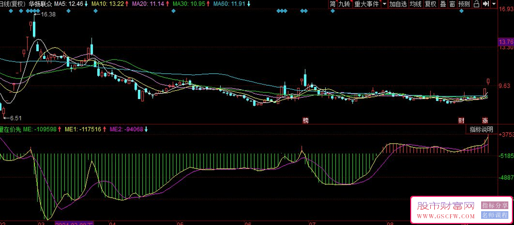 同花顺【量在价先】副图分析工具，成交量推动价格上涨分析。_展示图_01