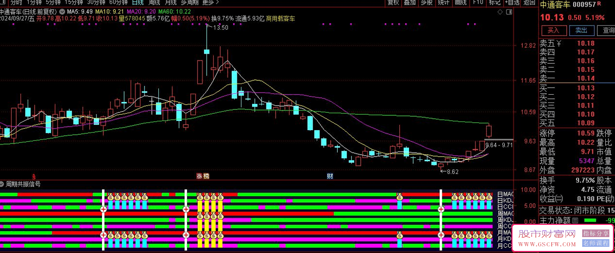 通达信【周期共振策略】副图+选股，精细化多周期分析的先进指标_展示图_04