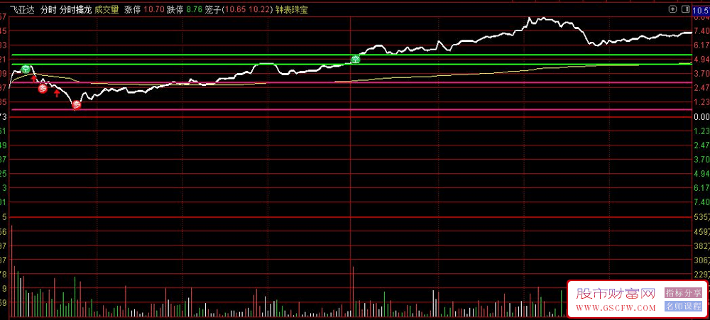 通达信分时擒龙分时主图技术指标高抛低吸T+0_展示图_01