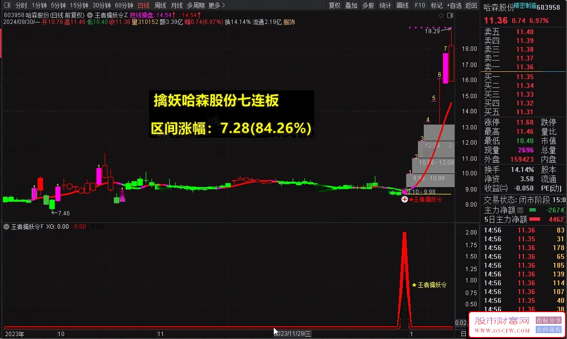 【王者擒妖令】VIP珍藏版，捉妖一字板，股市把利剑，以王者之姿，精准出击！皇者擒妖令98_展示图_06